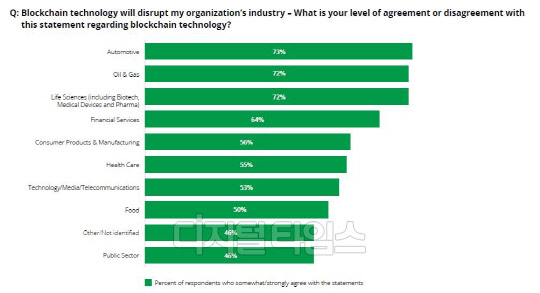 블록체인 기술이 혼란을 가져올 산업 설문 결과. 자료: 딜로이트 '2018 글로벌 블록체인 설문조사' 보고서.